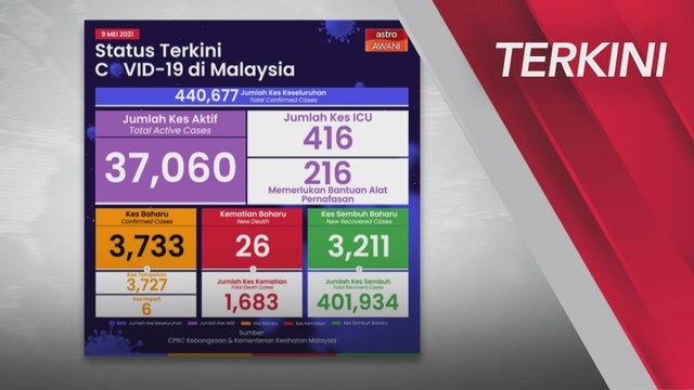 [TERKINI] 3,733 kes baharu COVID-19, 26 kematian direkodkan