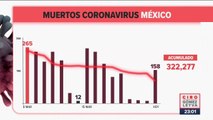 México registró 158 muertes por Covid-19 en 24 horas