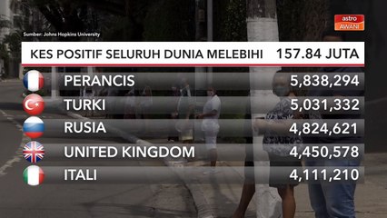 COVID-19 | Kes positif seluruh dunia melebihi 157.84 juta