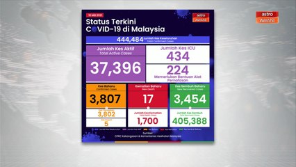[INFOGRAFIK] 3,807 kes baharu dilaporkan hari ini