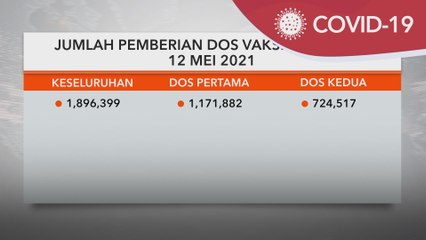 Vaksin COVID-19 | 724,517 individu lengkap dua dos suntikan