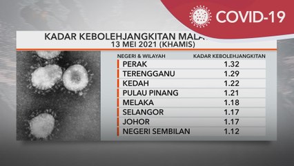 Nilai R-Naught | Meningkat 1.14, Perak tertinggi
