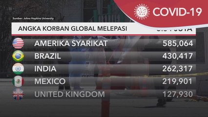 COVID-19 | Angka korban global melepasi 3.34 juta