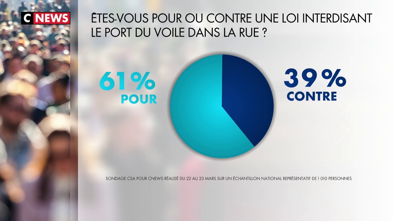 Sondage CSA : 61% des Français interrogés sont en faveur d'une loi  interdisant le port du voile dans la rue - Vidéo Dailymotion