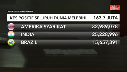 COVID-19 | Kes positif seluruh dunia melebihi 163.7 juta