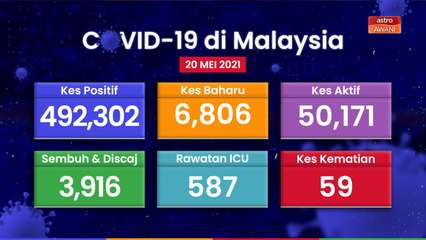 [INFOGRAFIK] 6,806 kes baharu dilaporkan hari ini