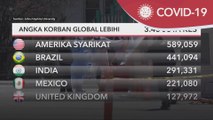 COVID-19 | Angka korban global lebihi 3.43 juta kes