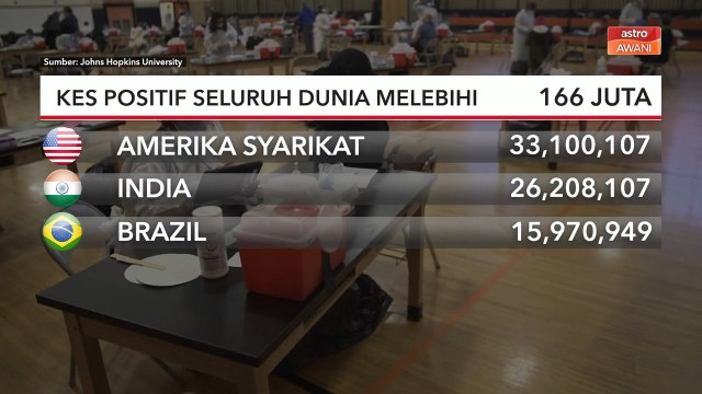 COVID-19 | Kes positif seluruh dunia melepasi 166 juta