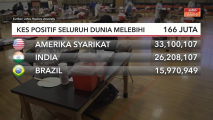 COVID-19 | Kes positif seluruh dunia melepasi 166 juta