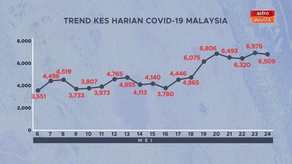 [INFOGRAFIK] Trend statistik kes harian COVID-19 Malaysia (24 Mei 2021)