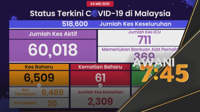 COVID-19 | 6,509 kes baharu, 61 kematian direkodkan, tertinggi setakat ini