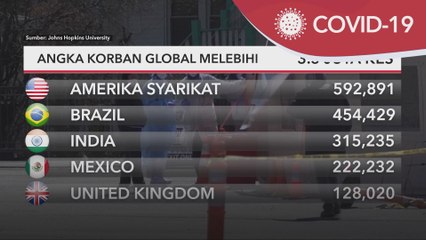 COVID-19 | Angka korban global melebihi 3.5 juta kes