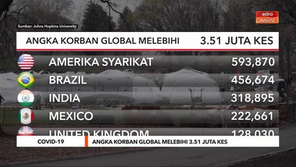 COVID-19 | Angka korban global melebihi 3.51 juta kes