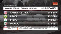 COVID-19 | Angka korban global melebihi 3.51 juta kes
