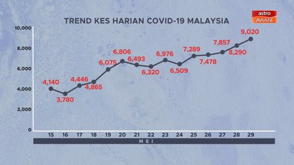 [INFOGRAFIK] Trend statistik kes harian COVID-19 Malaysia (29 Mei 2021)