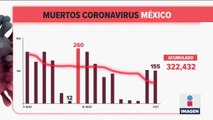 México registró 155 muertes por Covid-19 en 24 horas