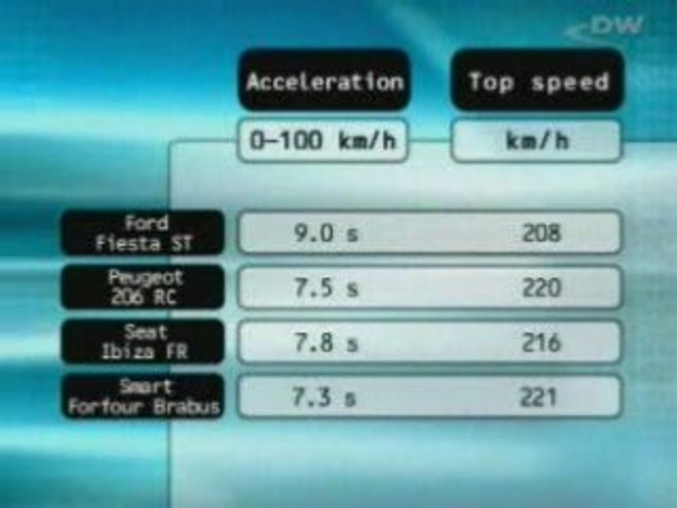 Auto Motor und Sport - Ford Fiesta ST vs Peugeot 206 RC vs S