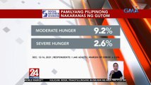 SWS survey: Pamilyang Pilipinong nakaranas ng gutom | 24 Oras Oras Weekend