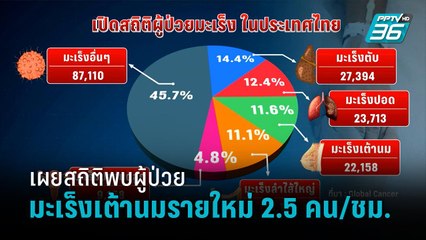 โกลบอลแคนเซอร์ ระบุผู้เสียชีวิตจากมะเร็งเต้านม 8,000 คน/ปี - เข้มข่าวค่ำ