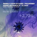 PH reports 2,726  new COVID-19 cases from March 21-27, 2022