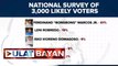 Presidential candidate Bongbong Marcos, nanguna sa presidential survey ng Laylo Research