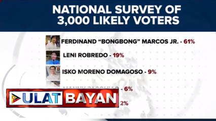 Presidential candidate Bongbong Marcos, nanguna sa presidential survey ng Laylo Research