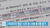 [YTN 실시간뉴스] 고위공직자 평균 재산 16억 원...10명 중 8명 증가 / YTN