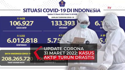 Update Corona 31 Maret 2022: Kasus Aktif Covid-19 Turun Drastis hingga 106.927