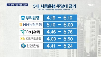 주담대 금리 9년 만에 최고치…고정금리 전환 문의 '급증'