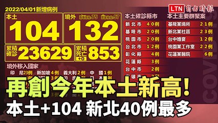 本土+104創今年新高紀錄、新北40例最多 境外移入+132