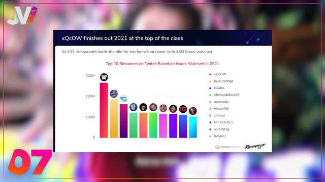 JVCom Daily - Top jeu Twitch GTA 5