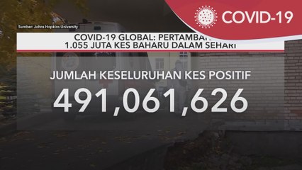 COVID-19 Global | Pertambahan 1.055 juta kes baharu dalam sehari