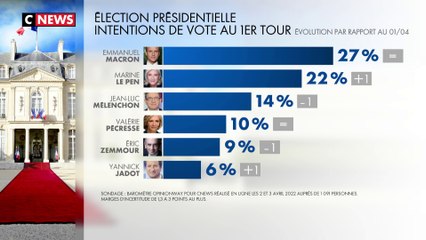 Présidentielle 2022 : l'écart se resserre entre Emmanuel Macron et Marine Le Pen