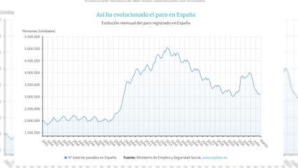 El paro baja en 2.921 personas en marzo y los contratos fijos se disparan