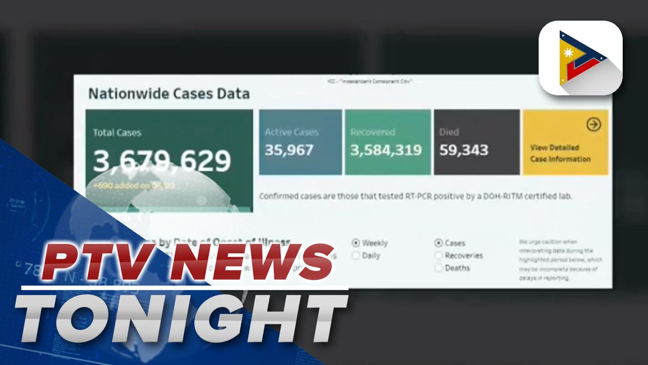 PH records 690 COVID-19 cases yesterday, highest daily tally in almost a month