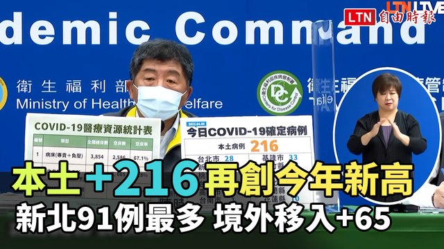 本土+216再創今年新高、新北91例最多 境外移入+65