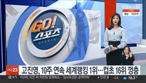 고진영, 10주 연속 세계랭킹 1위…컵초 16위 껑충