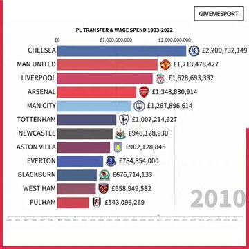 Total des dépenses des clubs en Premier League depuis 30 ans
