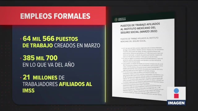 IMSS informa que se crearon 64 mil 566 empleos formales en marzo