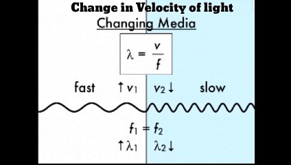 Change in Velocity of Light due to changing medium Mind Map @Kamaldheeriya Maths easy