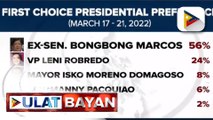 BBM-Sara UniTeam, nangunguna pa rin sa resulta ng pinakabagong Pulse Asia survey