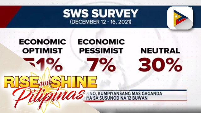 SWS: 51% ng mga Pilipino, kumpiyansang mas gaganda ang ekonomiya sa susunod na 12 buwan