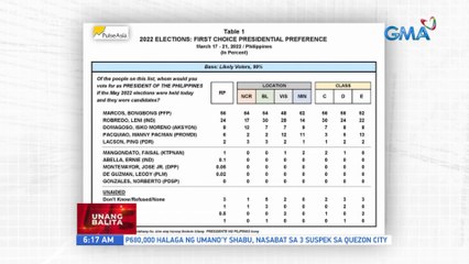 Marcos, napanatili ang mataas na suporta sa NCR, ayon sa Pulse Asia | UB