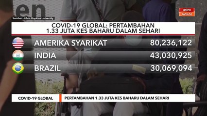 COVID-19 Global | Pertambahan 1.33 juta kes baharu dalam sehari