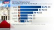 Election présidentielle 2022 : le sondage relatif aux intentions de vote
