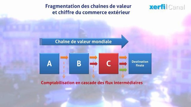 Alexandre Mirlicourtois - Le protectionnisme peut-il briser les chaînes de valeur mondiales ?