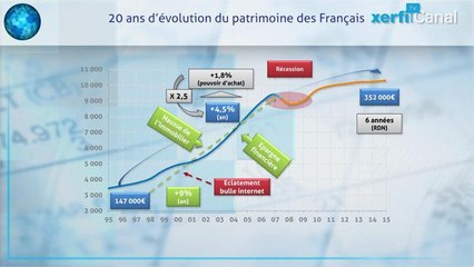 Patrimoine : les français toujours plus riches