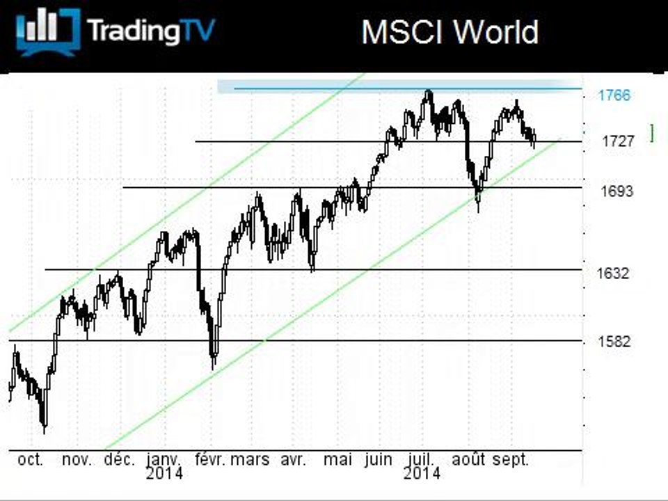 Le MSCI World ne faiblit pas !