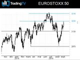 L'EuroStoxx 50 poursuit sa reprise, l'EUR/USD sous pression