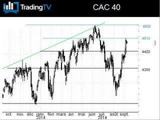 Le CAC 40 hésite après l'indicateur SENTIX